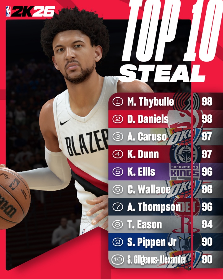 电竞比分-2K26抢断能力值Top10公布！美网友：阿门呢？？丹尼尔斯不是第1？